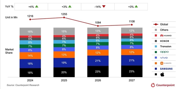 创13年新低!2026全球手机出货量将暴跌13.9%:华为逆势增长