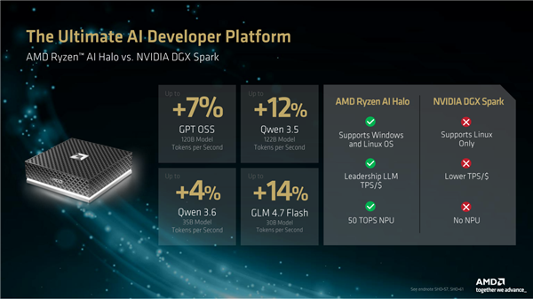 AMD发了个近3万元的终极AI迷你机!6大优势 秒杀NVIDIA/苹果