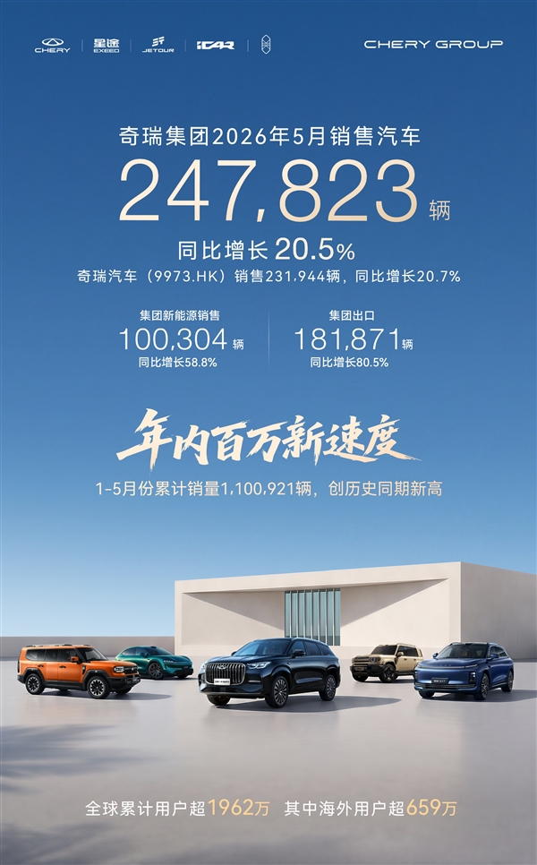 奇瑞疯狂收割海外订单!5月出口超18万辆 蝉联国产车出口销冠