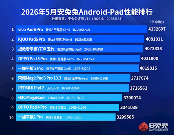 最新安卓平板性能榜出炉:vivo Pad6 Pro超413万夺冠
