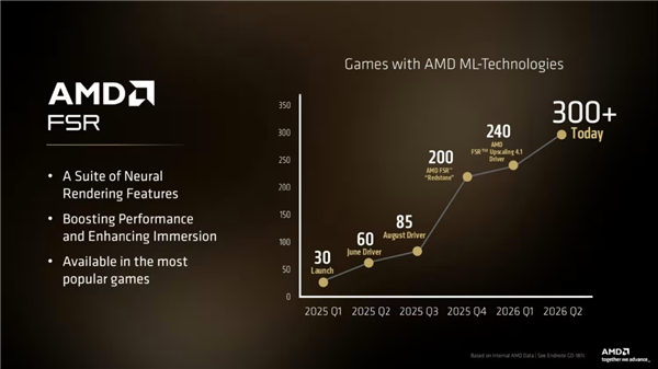 1年增长10倍!AMD官宣FSR 4支持超300款游戏