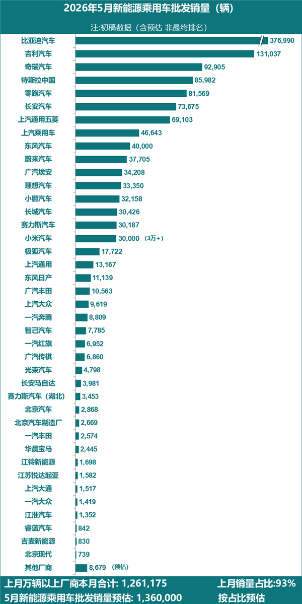5月新能源汽车销量公布:零跑跻身前五 与特斯拉只差一步