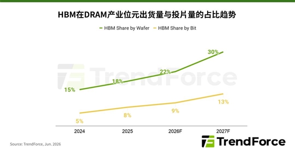 内存涨价没完没了!TrendForce:2027年还要翻倍上涨