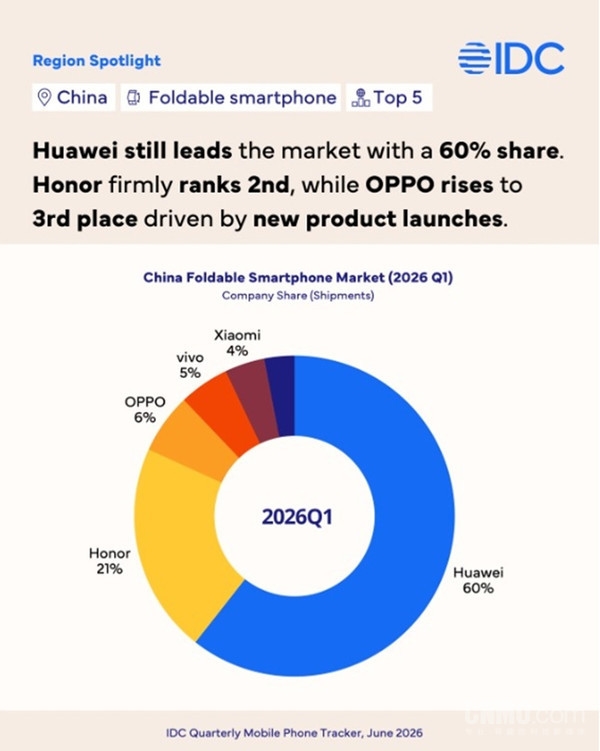 苹果入场能掀起水花吗!Q1中国折叠屏:华为60%份额稳居第一 荣耀紧随其后