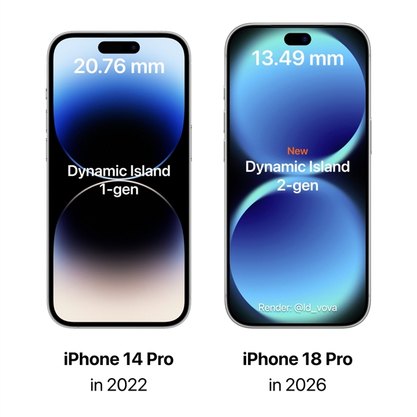 iPhone 18 Pro首发第二代灵动岛:宽度缩小35% 屏占比创新高