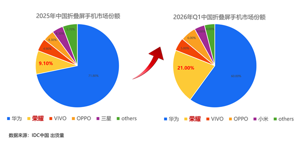 荣耀折叠屏强势爆发!Q1中国市场份额飙升至21% 唯一翻倍增长