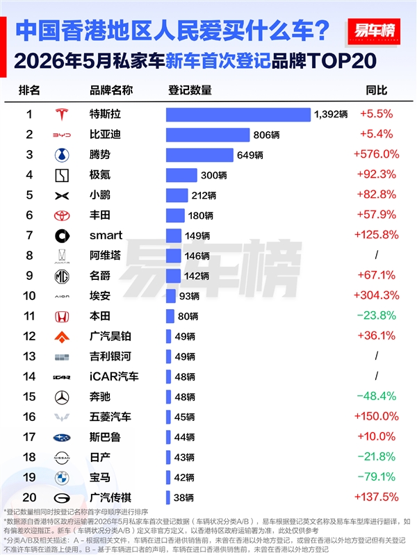 香港5月新车品牌榜:宝马、奔驰腰斩暴跌 国产车最高暴涨超5倍