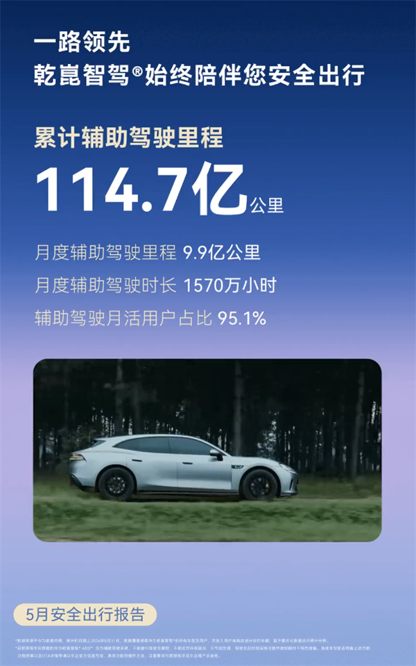 比人驾安全4.66倍 超95%车主在用！华为乾崑辅助驾驶里程已达114.7亿公里