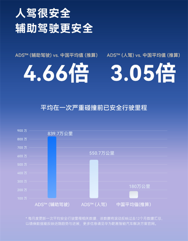比人驾安全4.66倍 超95%车主在用！华为乾崑辅助驾驶里程已达114.7亿公里