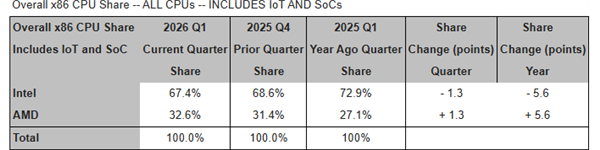 首破32%！AMD x86 CPU市场份额创新高