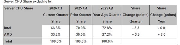 首破32%！AMD x86 CPU市场份额创新高