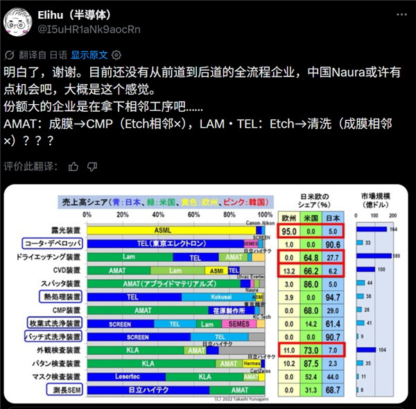 一图看懂全球半导体设备核心技术：美欧日三方到底强在哪