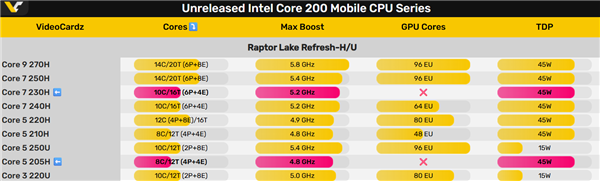 Intel 13代酷睿突然又活了！两款新U 核显消失