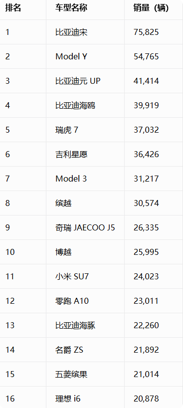 5月销量最高车型出炉:比亚迪宋狂卖7.5万台登顶