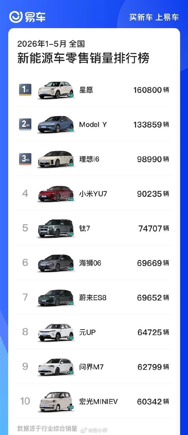 2026年迄今销量TOP10车型出炉:小米YU7冲到第4