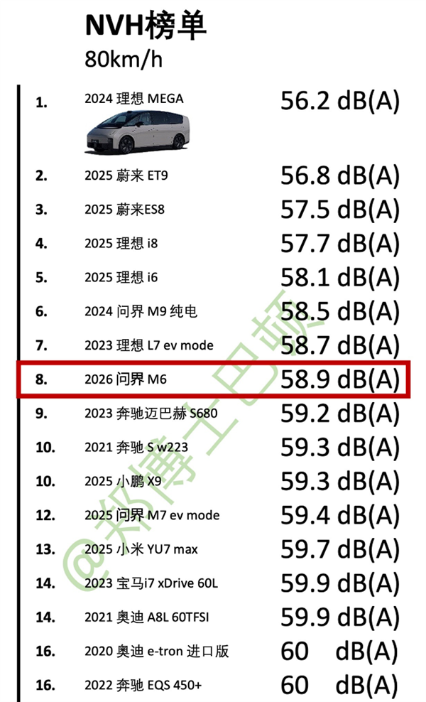 朝阳轮胎立大功！媒体实测问界M6 NVH：动态表现超宝马i7