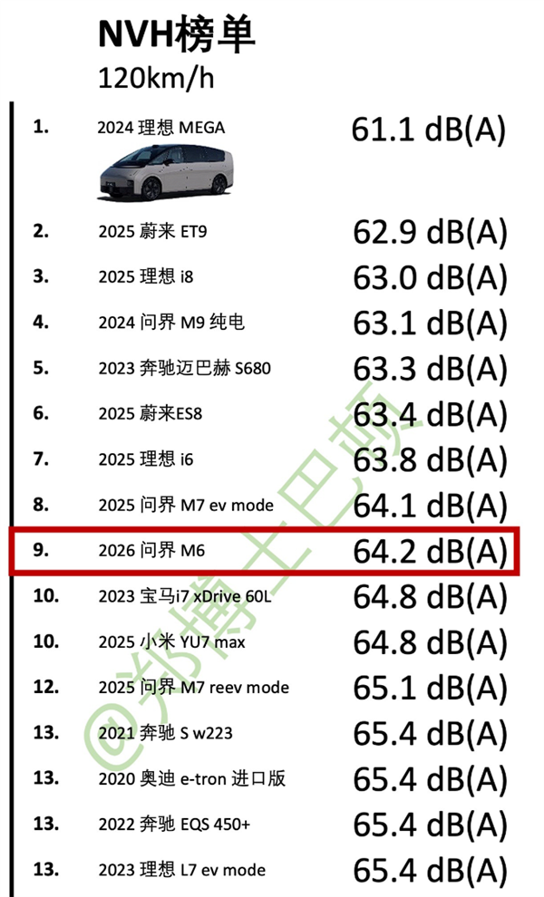 朝阳轮胎立大功！媒体实测问界M6 NVH：动态表现超宝马i7