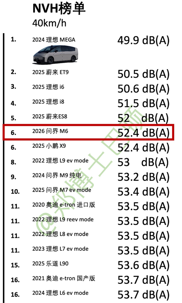 朝阳轮胎立大功！媒体实测问界M6 NVH：动态表现超宝马i7