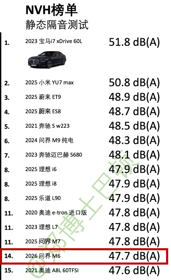 朝阳轮胎立大功！媒体实测问界M6 NVH：动态表现超宝马i7