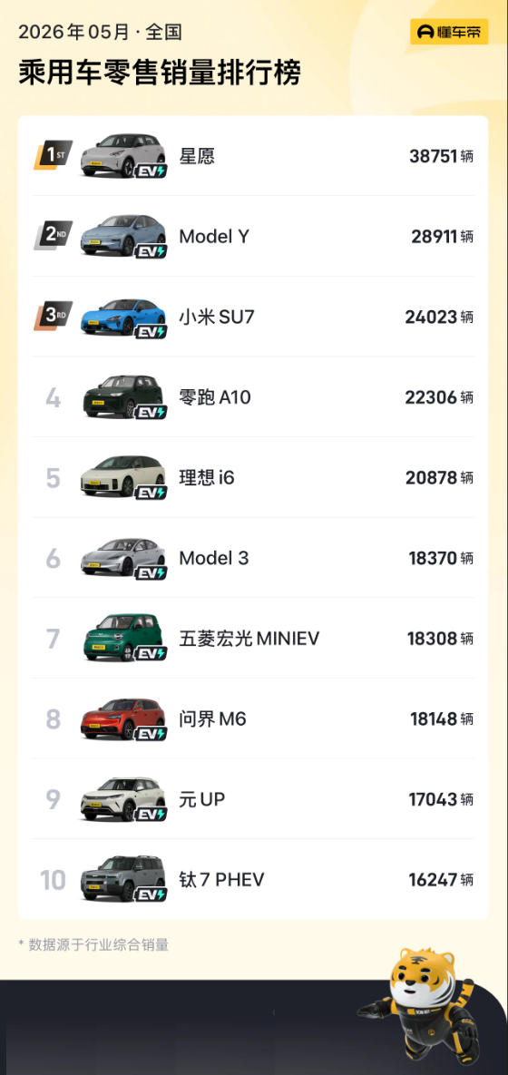 油车落幕 电车登场!5月车型销量榜前十 无一款燃油车