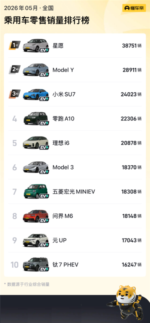 销量榜前十已无燃油车！崔东树：燃油车不会彻底消失 但会大幅萎缩