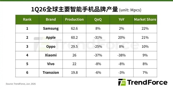 存储价格疯涨!2026年全球智能手机产量预计下滑16.2%