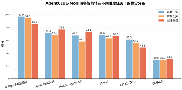 手机AI天花板 中兴gui手机智能体全方位断层第一
