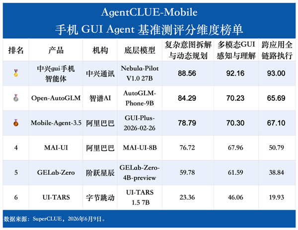 手机AI天花板 中兴gui手机智能体全方位断层第一