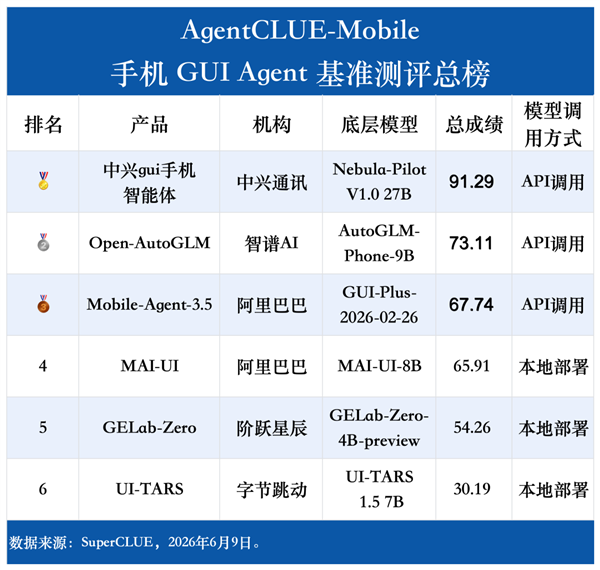 手机AI天花板 中兴gui手机智能体全方位断层第一