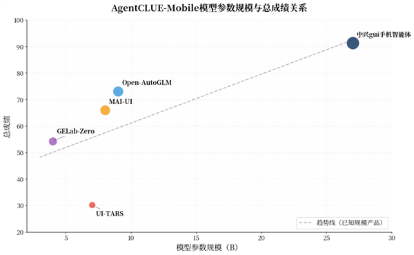 手机AI天花板 中兴gui手机智能体全方位断层第一