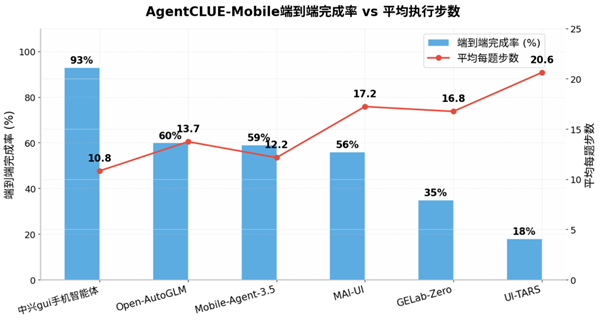手机AI天花板 中兴gui手机智能体全方位断层第一