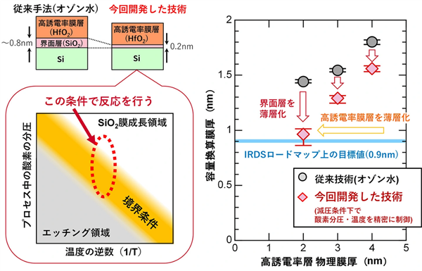 仅0.2nm、1个原子层厚度:日本突破2nm以下工艺新极限