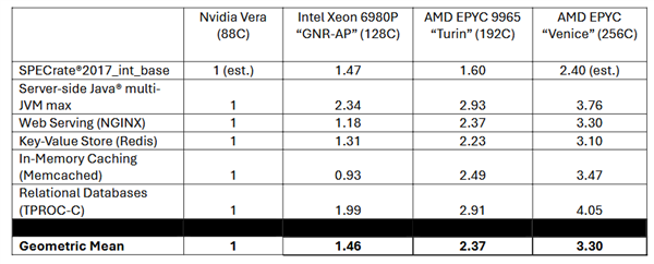 厂商跑分能信多少 NVIDIA挑完测试AMD挑:Venice力压Vera CPU