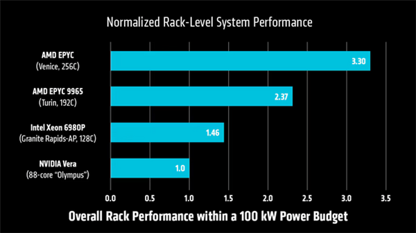 厂商跑分能信多少 NVIDIA挑完测试AMD挑:Venice力压Vera CPU