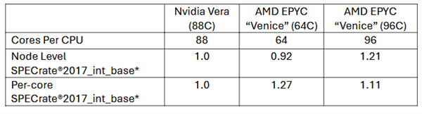 厂商跑分能信多少 NVIDIA挑完测试AMD挑:Venice力压Vera CPU