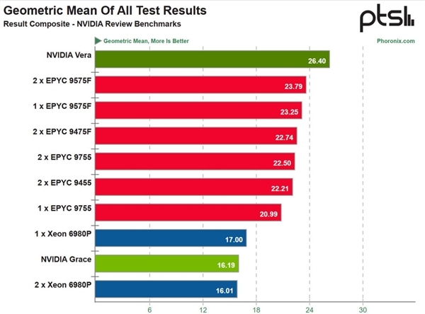 厂商跑分能信多少 NVIDIA挑完测试AMD挑:Venice力压Vera CPU