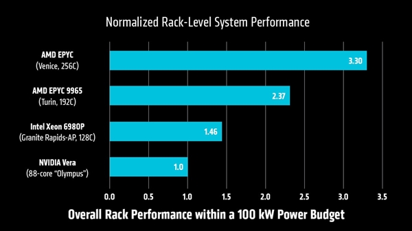 AMD官宣2nm Zen6处理器Venice性能:256核同功耗下2-3倍友商CPU