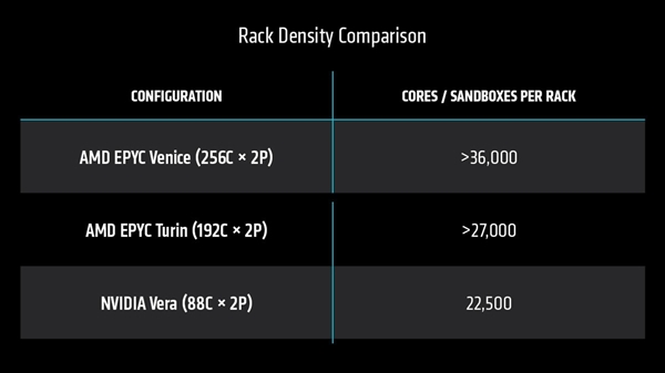 AMD官宣2nm Zen6处理器Venice性能:256核同功耗下2-3倍友商CPU