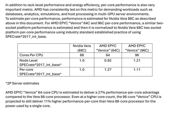 AMD官宣2nm Zen6处理器Venice性能:256核同功耗下2-3倍友商CPU