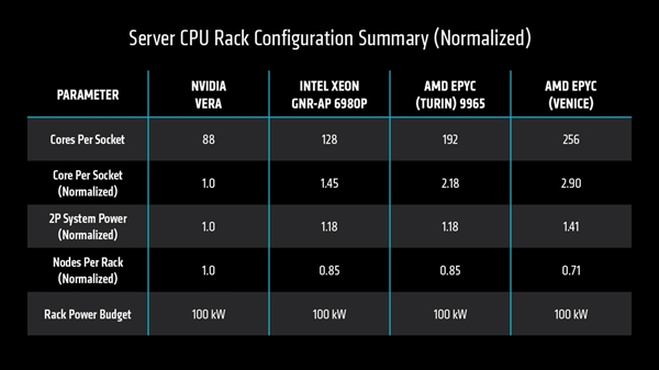 AMD官宣2nm Zen6处理器Venice性能:256核同功耗下2-3倍友商CPU