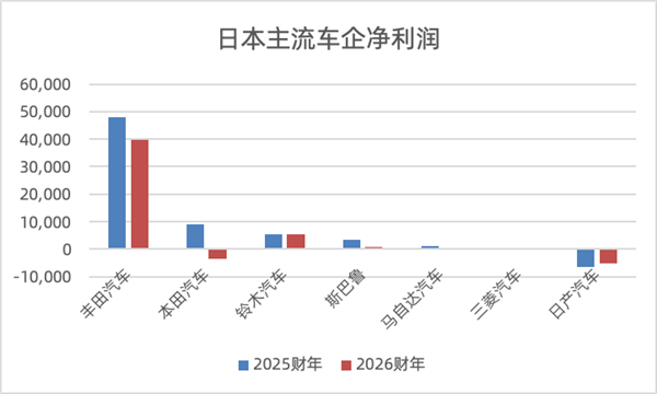 日系车在华大溃败:市占率已腰斩至13% 谁掏空了日本汽车的根基