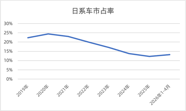 日系车在华大溃败:市占率已腰斩至13% 谁掏空了日本汽车的根基