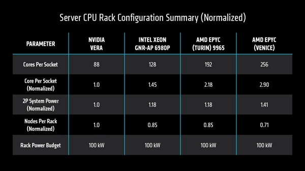 AMD首次公开256核心Zen6性能:3.3倍碾压NVIDIA 88核心Vera