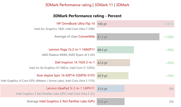 Intel入门Xe3核显首测！别考虑玩游戏