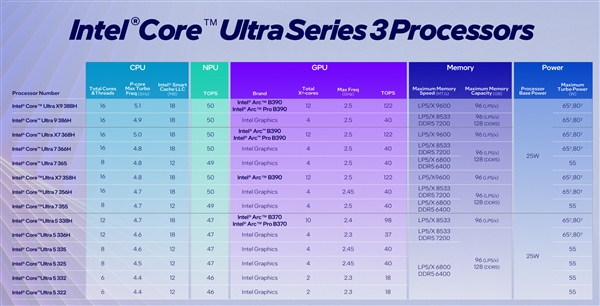 Intel入门Xe3核显首测！别考虑玩游戏