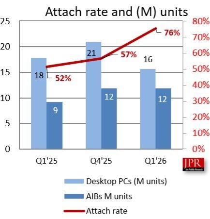 内存涨价反噬PC市场：独显出货量下滑、CPU暴跌25%！