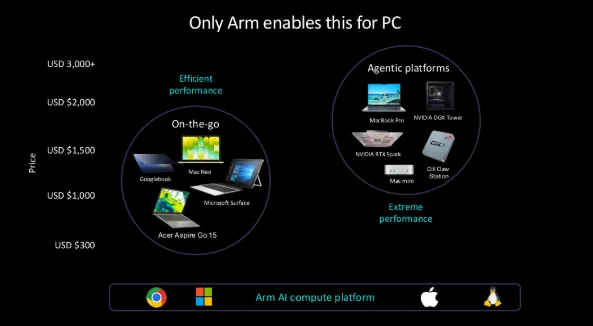 Arm：未来PC将分化为两大品类