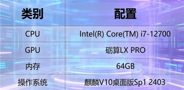 云渲染性能打平RTX 4060！砺算专业显卡跑出国产信创系统最佳