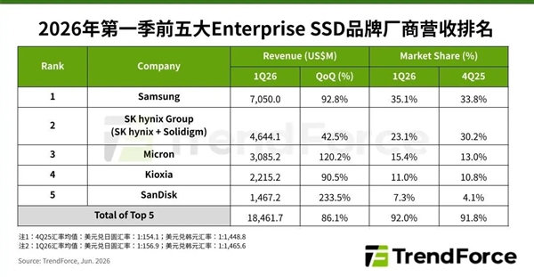 供需严重失衡！企业级SSD五大厂商赚翻了：Q1总营收184.6亿美元
