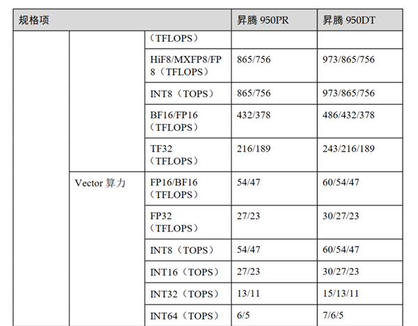 华为昇腾950白皮书公布:自研144GB高速内存、4倍性能提升